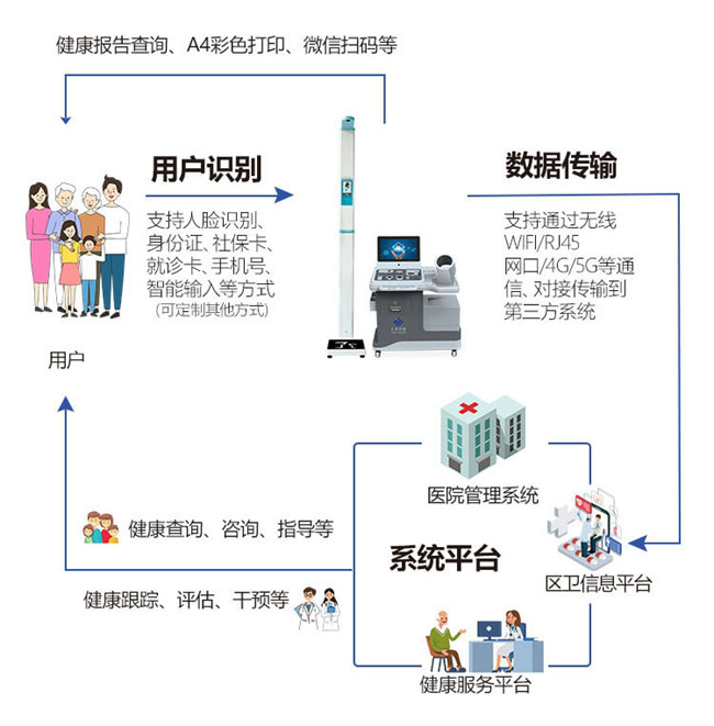 多功能體檢一體機(jī)支持?jǐn)?shù)據(jù)共享